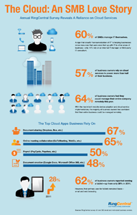 The Cloud: An SMB Love Story INFOGRAPHIC